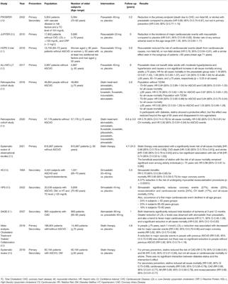 Statin Therapy in Very Old Patients: Lights and Shadows